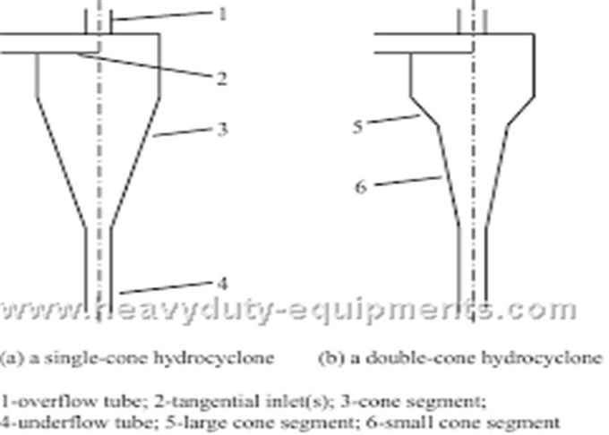 16-32 hidrociclón del ángulo del cono del cilindro del equipo de la seguridad en la mina de la boca del milímetro